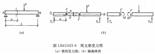 梁在荷載作用下的內(nèi)力