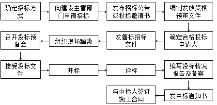 王竹梅監(jiān)理工程師《合同管理》考點：施工招標(biāo)概述