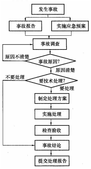 質量事故的分類