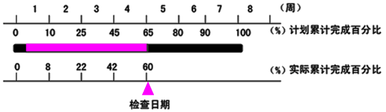 賈世龍監(jiān)理《進度控制》知識點：橫道圖比較法