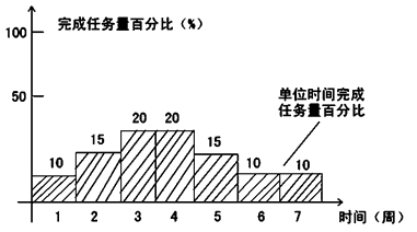 賈世龍監(jiān)理《進度控制》知識點：橫道圖比較法