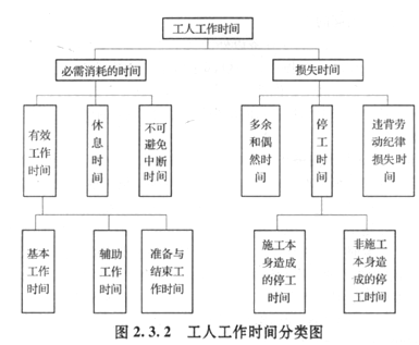 2017年造價(jià)師工程計(jì)價(jià)知識(shí)點(diǎn)：工人工作時(shí)間分類