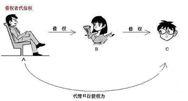 2017年造價師造價管理知識點(diǎn)：代位權(quán)和撤銷權(quán) 