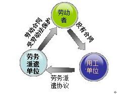 2017一建《法規(guī)》在線測試：勞務(wù)派遣