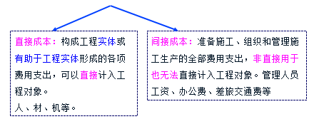 2017年一建《項(xiàng)目管理》高頻考點(diǎn)：建設(shè)工程項(xiàng)目施工成本控制