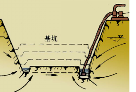 2017年一級(jí)建造師水利水電:土質(zhì)基坑工程地質(zhì)問題分析