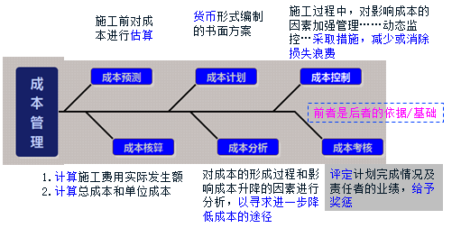 2017年一建《項(xiàng)目管理》高頻考點(diǎn)：建設(shè)工程項(xiàng)目施工成本控制