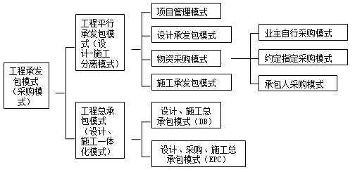 2017一建《項(xiàng)目管理》試題：建設(shè)工程項(xiàng)目承發(fā)包模式