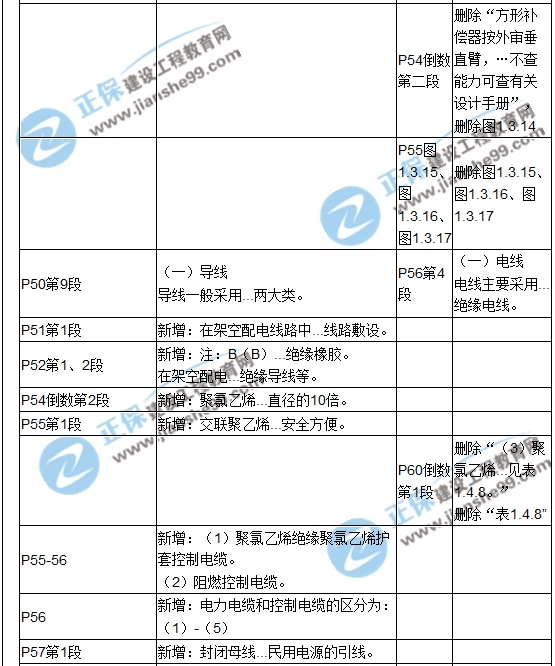 【教材解析】2017造價(jià)《安裝計(jì)量》新舊教材對(duì)比