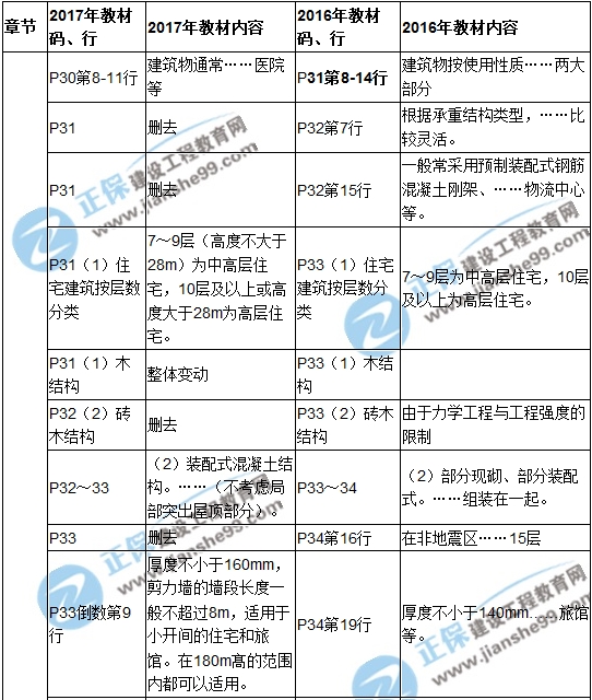 【教材解析】2017造價(jià)《土建計(jì)量》新舊教材對(duì)比