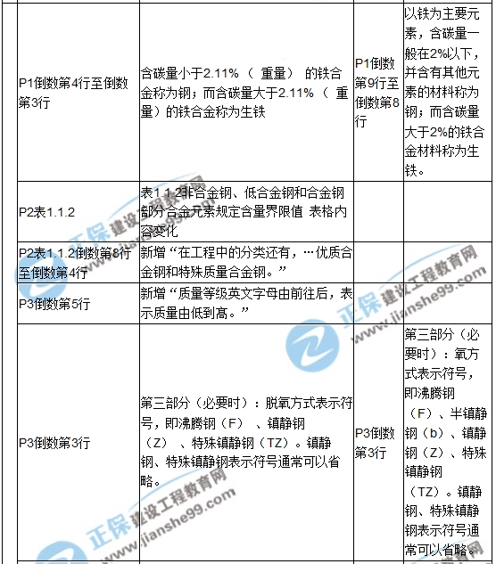 【教材解析】2017造價(jià)《安裝計(jì)量》新舊教材對(duì)比