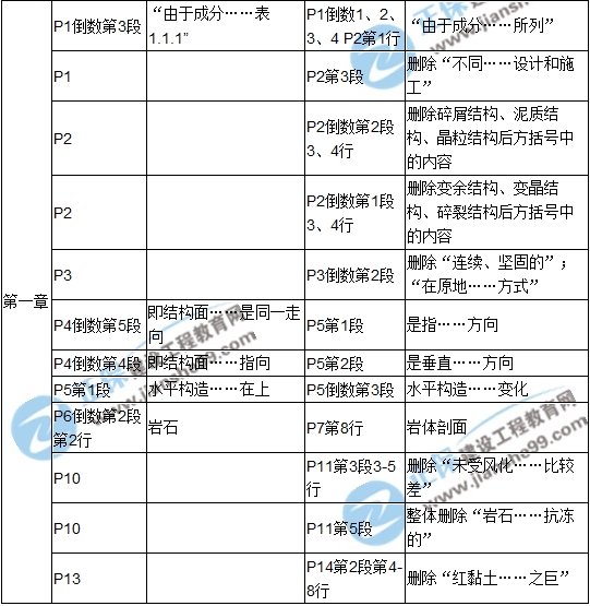 【教材解析】2017造價(jià)《土建計(jì)量》新舊教材對(duì)比