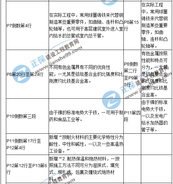 【教材解析】2017造價(jià)《安裝計(jì)量》新舊教材對(duì)比