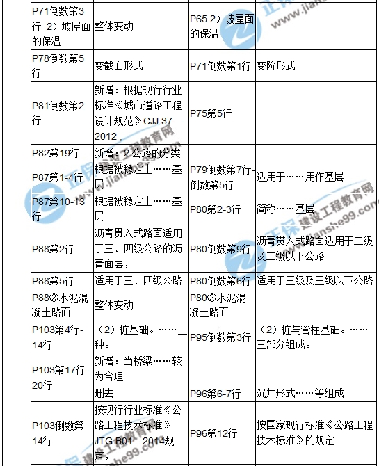 【教材解析】2017造價(jià)《土建計(jì)量》新舊教材對(duì)比