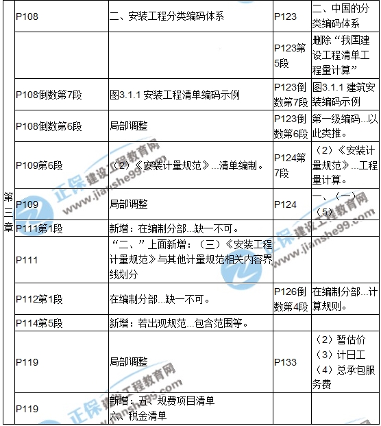 【教材解析】2017造價(jià)《安裝計(jì)量》新舊教材對(duì)比