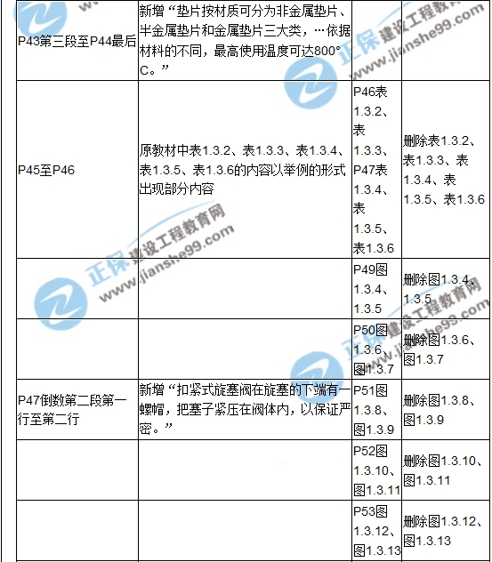 【教材解析】2017造價(jià)《安裝計(jì)量》新舊教材對(duì)比