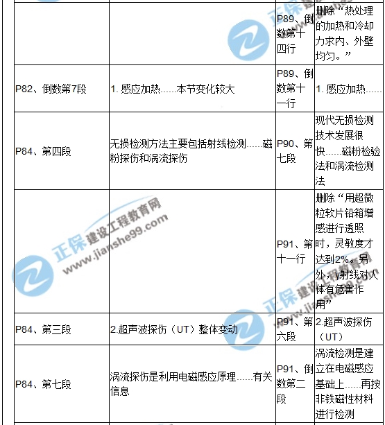 【教材解析】2017造價(jià)《安裝計(jì)量》新舊教材對比
