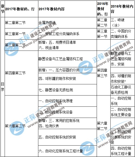 【教材解析】2017造價(jià)《安裝計(jì)量》新舊教材對(duì)比