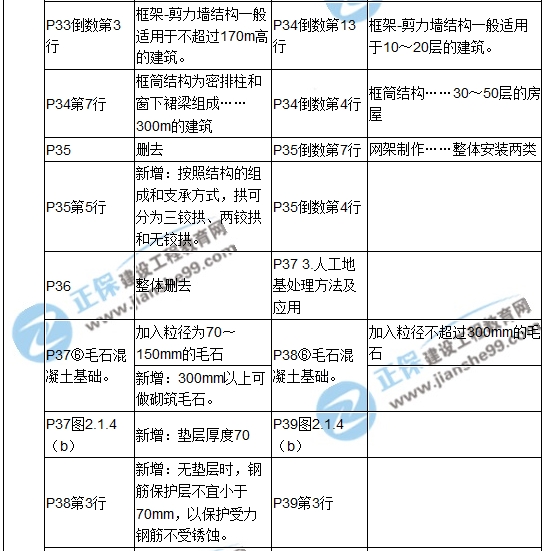 【教材解析】2017造價(jià)《土建計(jì)量》新舊教材對(duì)比