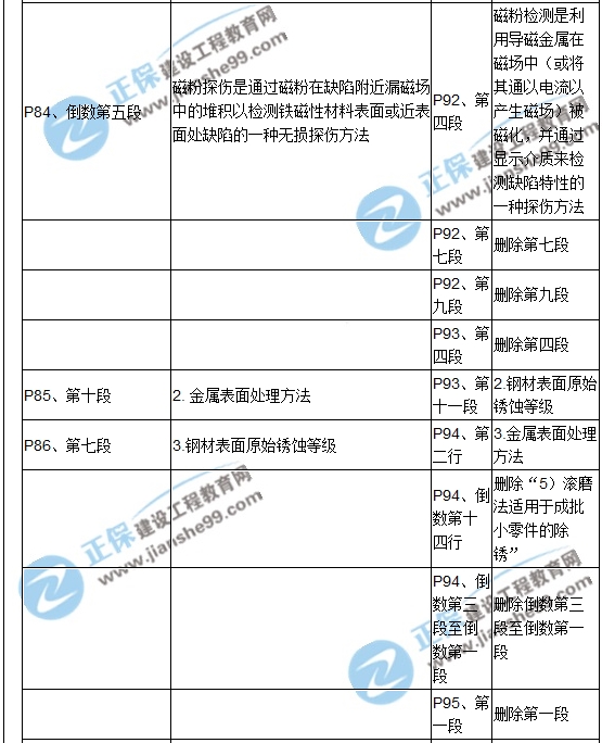 【教材解析】2017造價(jià)《安裝計(jì)量》新舊教材對比