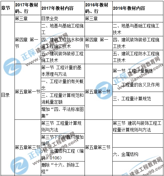 【教材解析】2017造價(jià)《土建計(jì)量》新舊教材對(duì)比