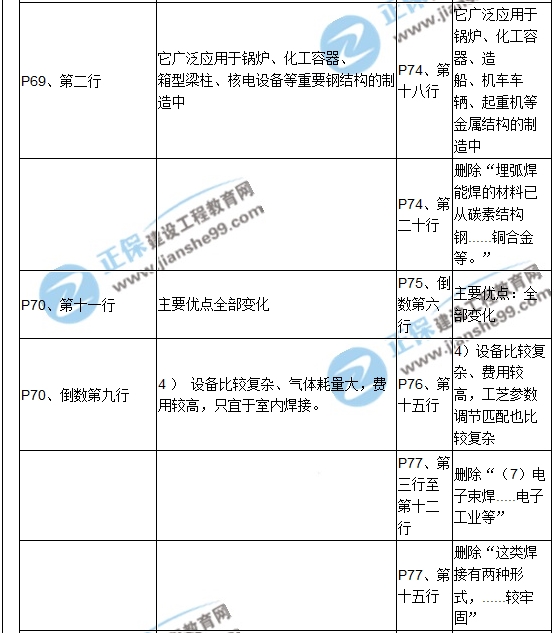 【教材解析】2017造價(jià)《安裝計(jì)量》新舊教材對比