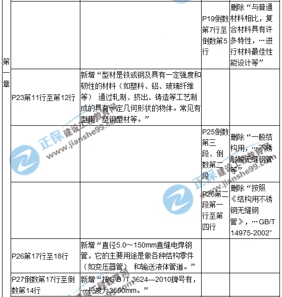 【教材解析】2017造價(jià)《安裝計(jì)量》新舊教材對(duì)比