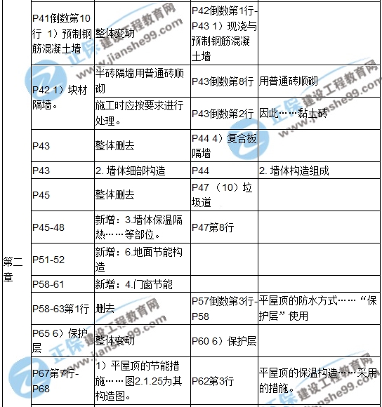 【教材解析】2017造價(jià)《土建計(jì)量》新舊教材對(duì)比