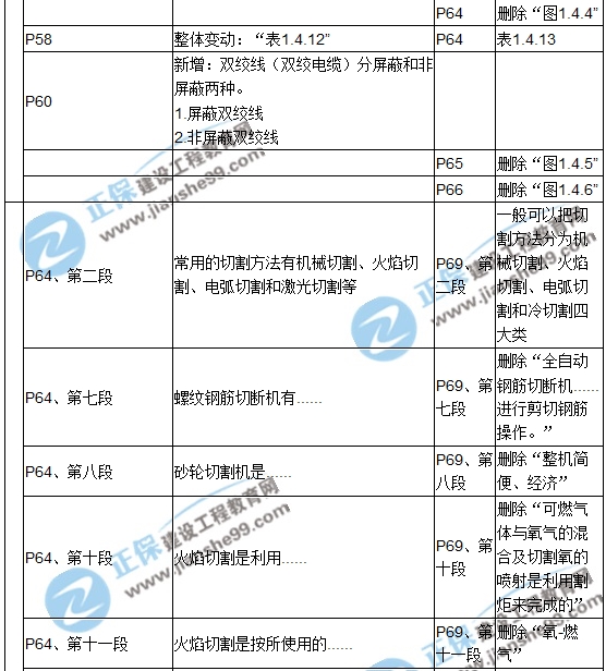 【教材解析】2017造價(jià)《安裝計(jì)量》新舊教材對(duì)比