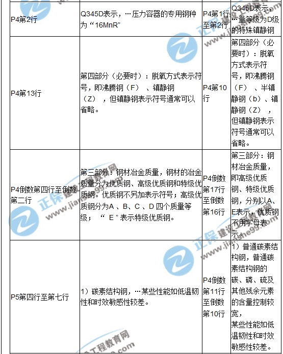 【教材解析】2017造價(jià)《安裝計(jì)量》新舊教材對(duì)比