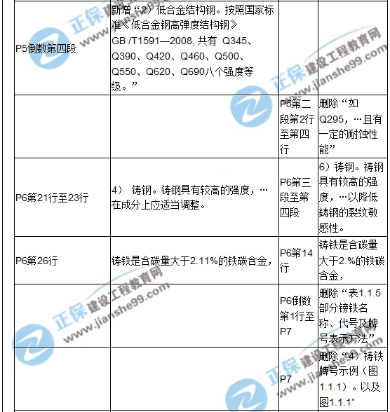 【教材解析】2017造價(jià)《安裝計(jì)量》新舊教材對(duì)比