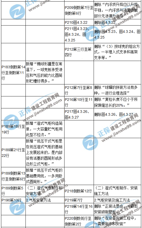 【教材解析】2017造價(jià)《安裝計(jì)量》新舊教材對(duì)比
