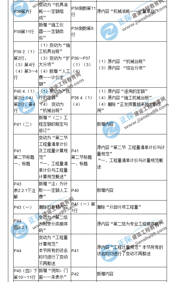 【教材解析】2017造價《建設工程計價》新舊教材對比（二）