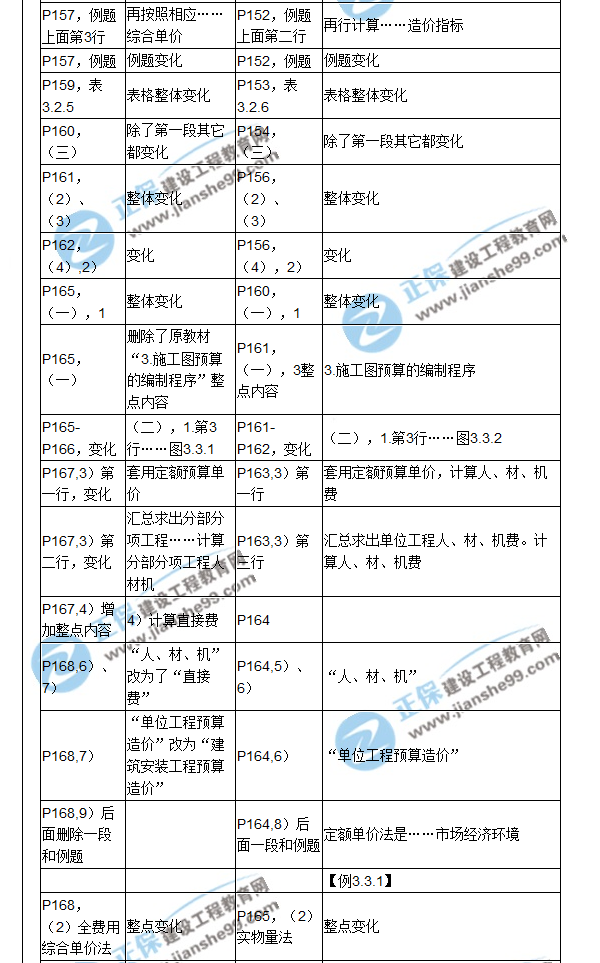 【教材解析】2017造價《建設(shè)工程計價》新舊教材對比（六）