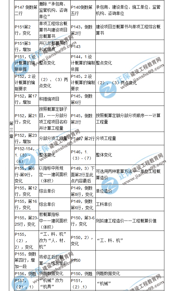 【教材解析】2017造價(jià)《建設(shè)工程計(jì)價(jià)》新舊教材對比（五）
