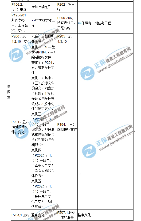【教材解析】2017造價《建設(shè)工程計價》新舊教材對比（六）