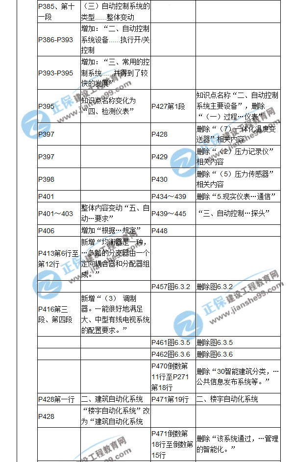 【教材解析】2017造價(jià)《安裝計(jì)量》新舊教材對(duì)比（十四）
