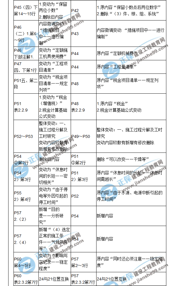 【教材解析】2017造價《建設工程計價》新舊教材對比（二）