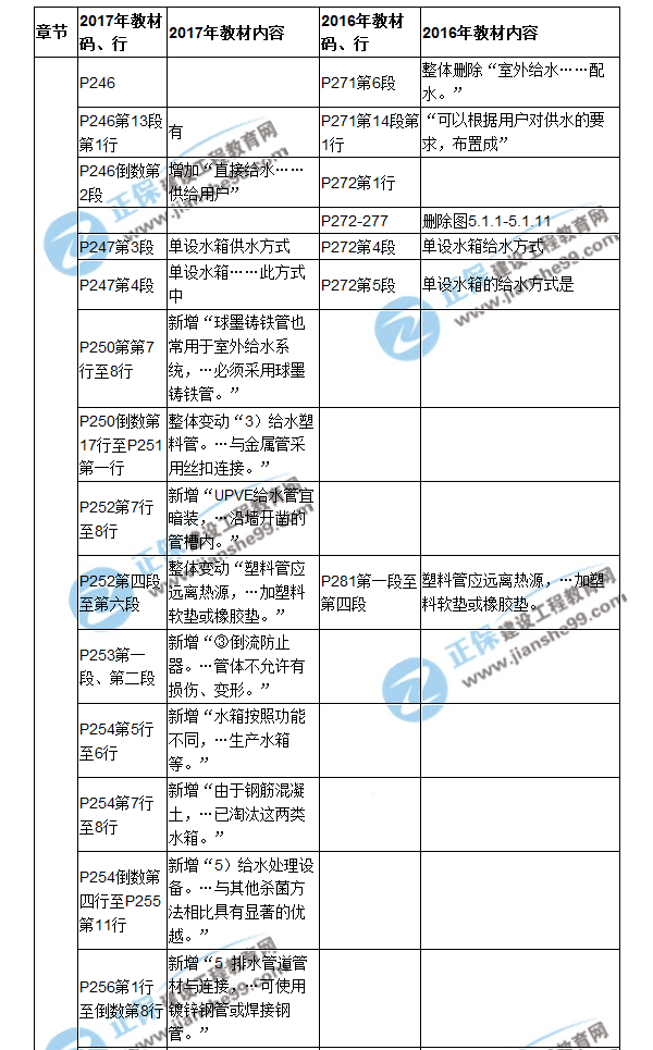 【教材解析】2017造價《安裝計量》新舊教材對比（九）