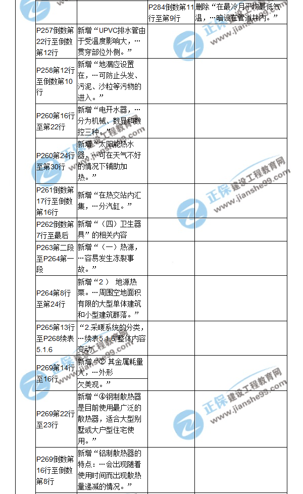 【教材解析】2017造價《安裝計量》新舊教材對比（九）