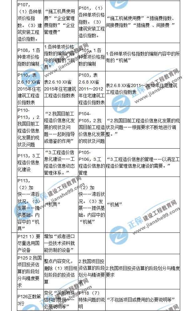【教材解析】2017造價(jià)《建設(shè)工程計(jì)價(jià)》新舊教材對比（五）