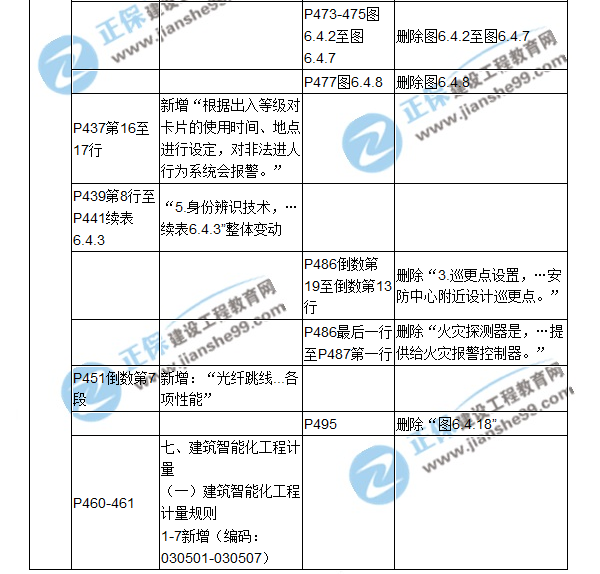 【教材解析】2017造價(jià)《安裝計(jì)量》新舊教材對(duì)比（十四）