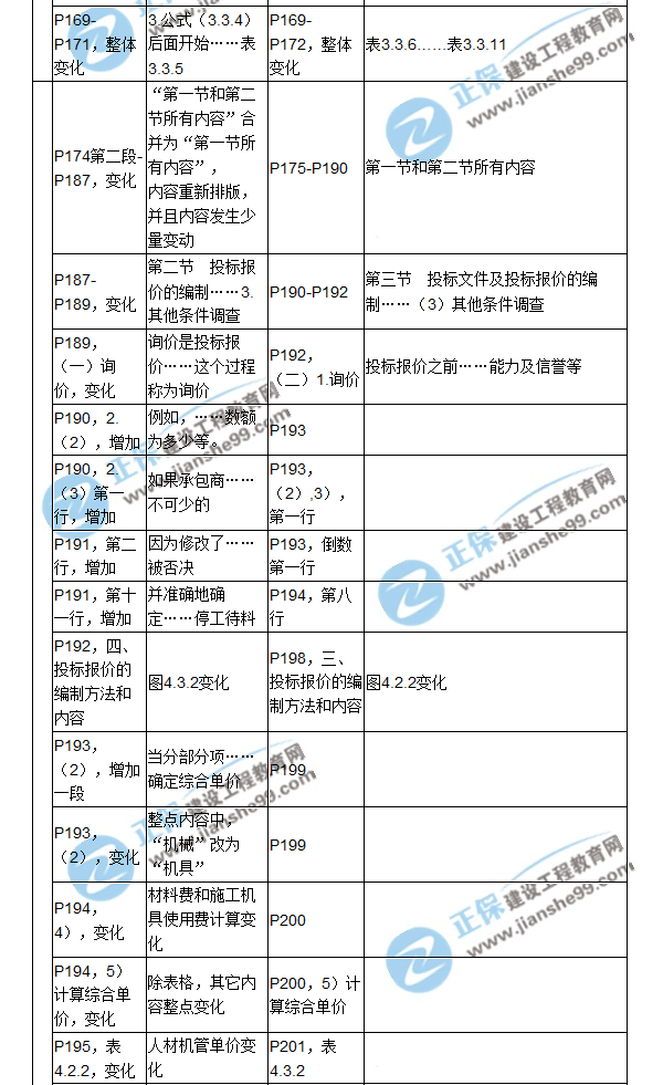 【教材解析】2017造價《建設(shè)工程計價》新舊教材對比（六）