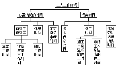 二建施工管理知識(shí)點(diǎn)