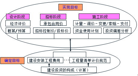 監(jiān)理工程師《投資控制》知識體系和學習方法