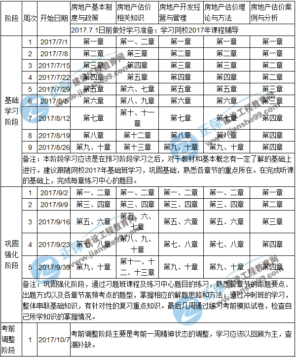 2017年房地產(chǎn)估價(jià)師階段學(xué)習(xí)計(jì)劃表1