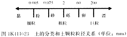 2017年一建《市政工程》高頻考點：工程用土分類 