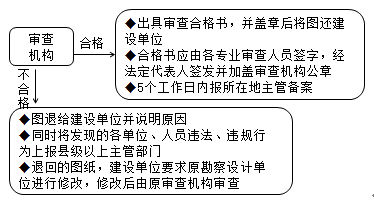 2018監(jiān)理《質(zhì)量控制》考點(diǎn)分析：工程質(zhì)量管理主要制度