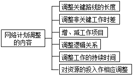 2017年一建《項目管理》高頻考點：進(jìn)度計劃的調(diào)整