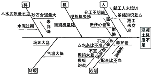 2017年一建《項(xiàng)目管理》高頻考點(diǎn)：因果分析圖法的基本原理
